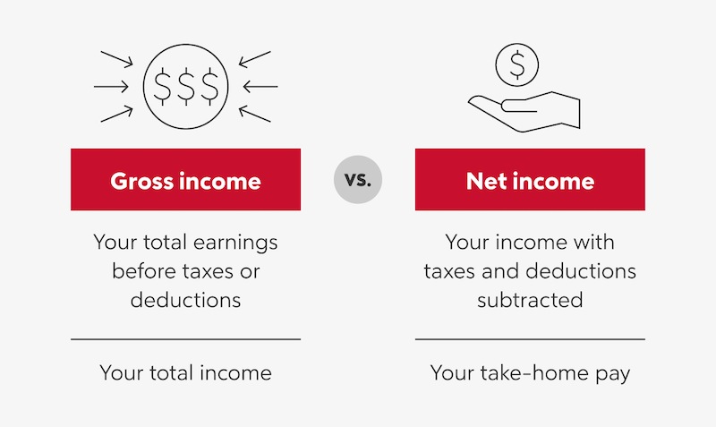 Gross Income vs Net Income infographic.