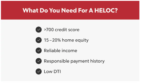 What Do You Need For A HELOC? >700 credit score, 15-20% home equity, Reliable income, Responsible payment history, Low DTI