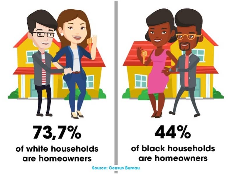 White vs Black Households