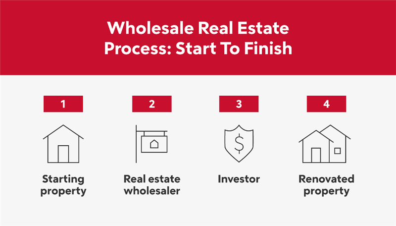 https://www.rocketmortgage.com/resources-cmsassets/RocketMortgage.com/Article_Images/Wholesale%20Real%20Estate/Whole-Sale-Real-Estate-Timeline.png