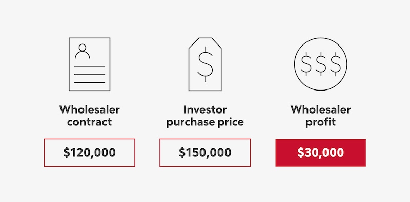 Wholesaler contract: $120,000 + Investor purchase price: $150,000 = Wholesaler profit: $30,000
