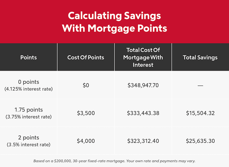 Mortgage Savings Strategy: Seller Paid Discount Points - Find My Way Home